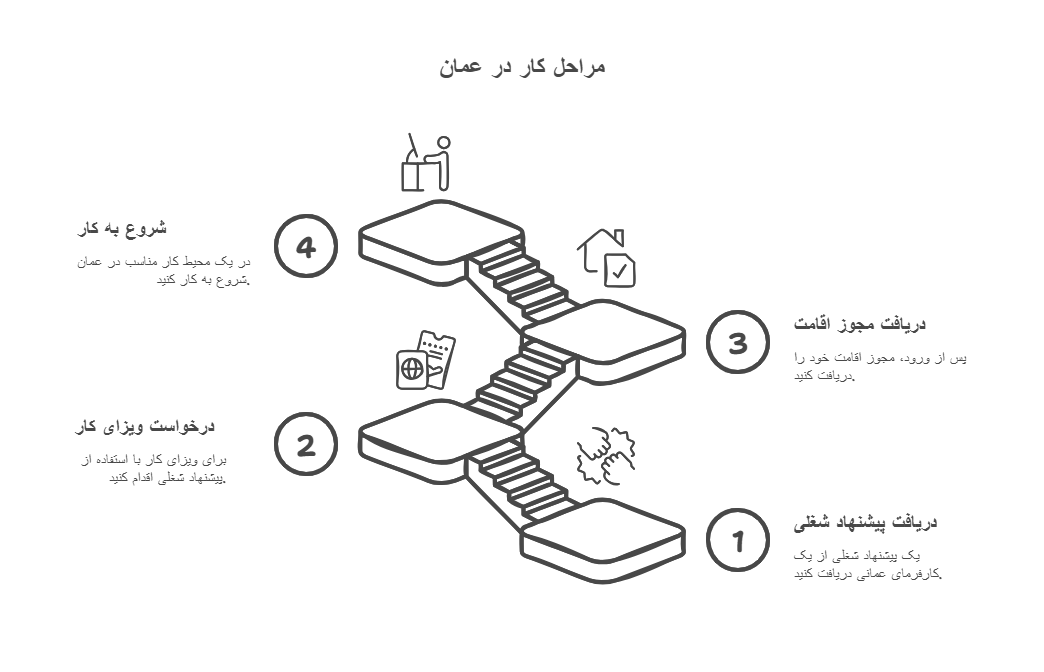 مزایا و مراحل مهاجرت کاری به عمان
