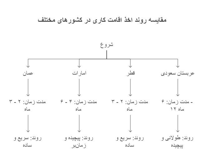 مقایسه روند اخذ اقامت کاری در عمان با سایر کشورها